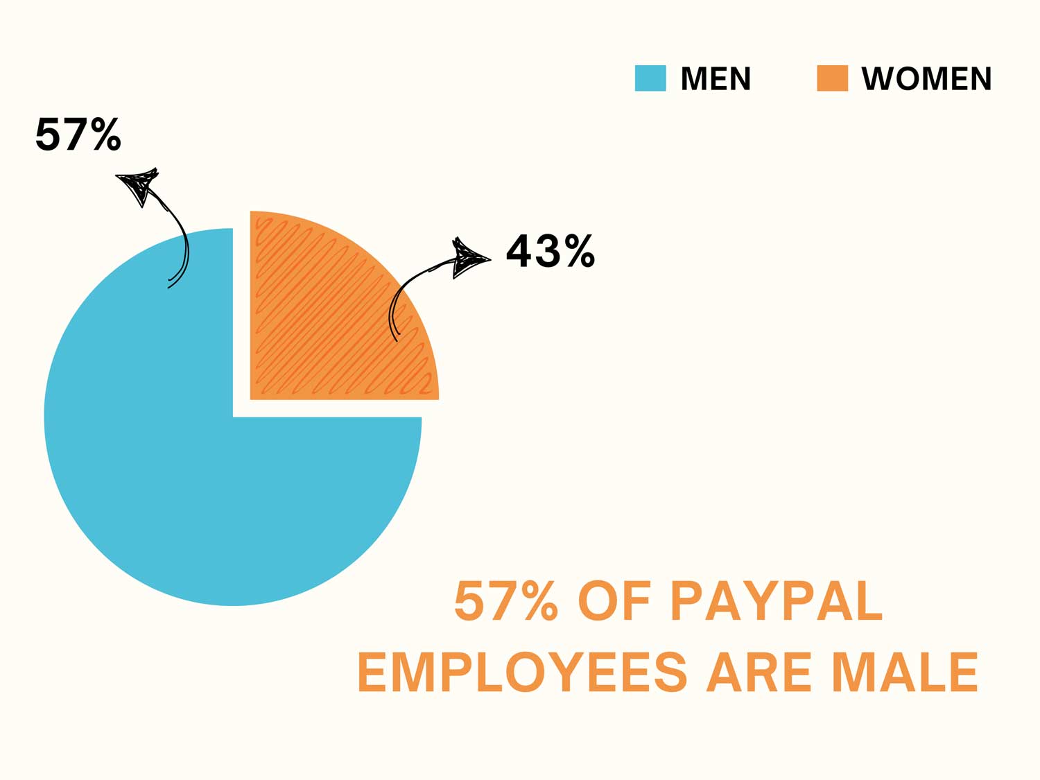 57% of PayPal employees are male 57% of PayPal employees are male