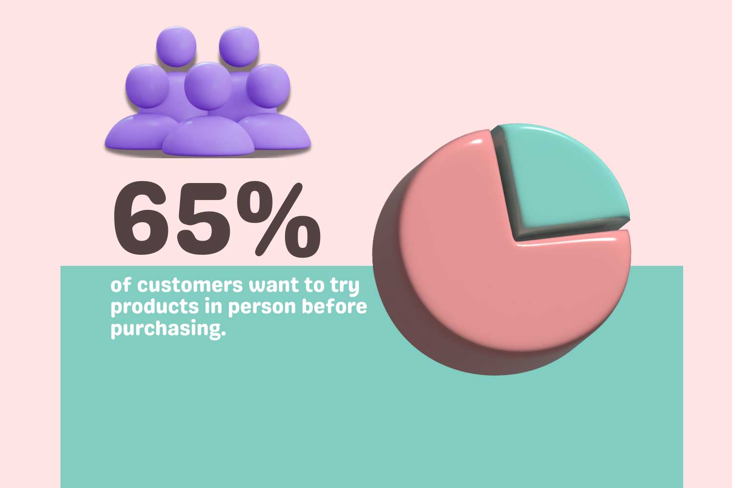 65% of customers want to try products in person before purchasing