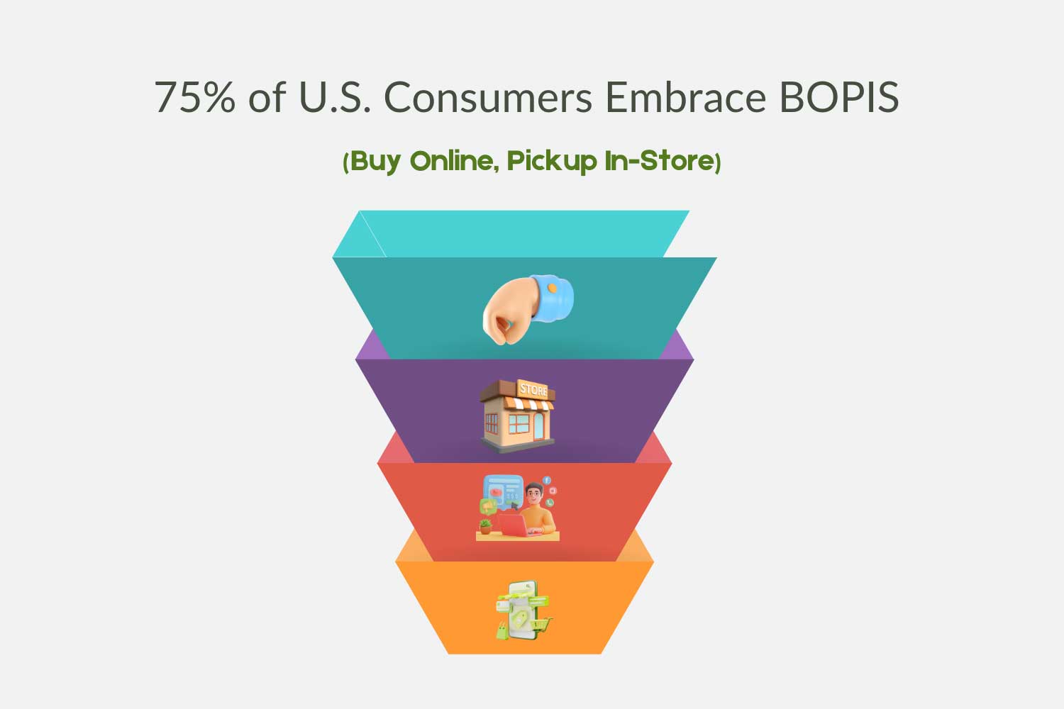75% of us consumers embrace bopis