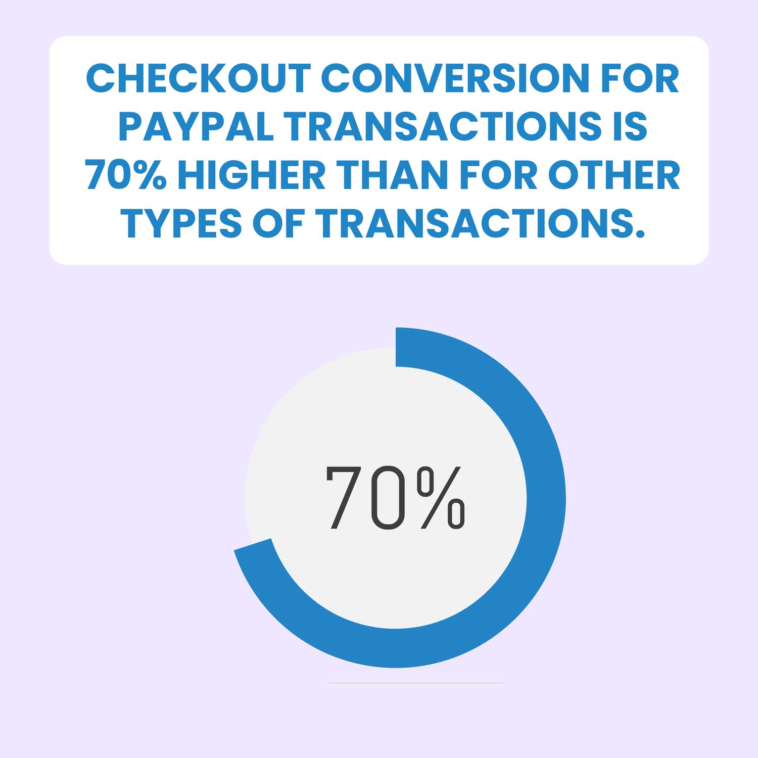 Checkout conversion for PayPal transactions is 70% higher than for other types of transactions. Checkout conversion for PayPal transactions is 70% higher than for other types of transactions.