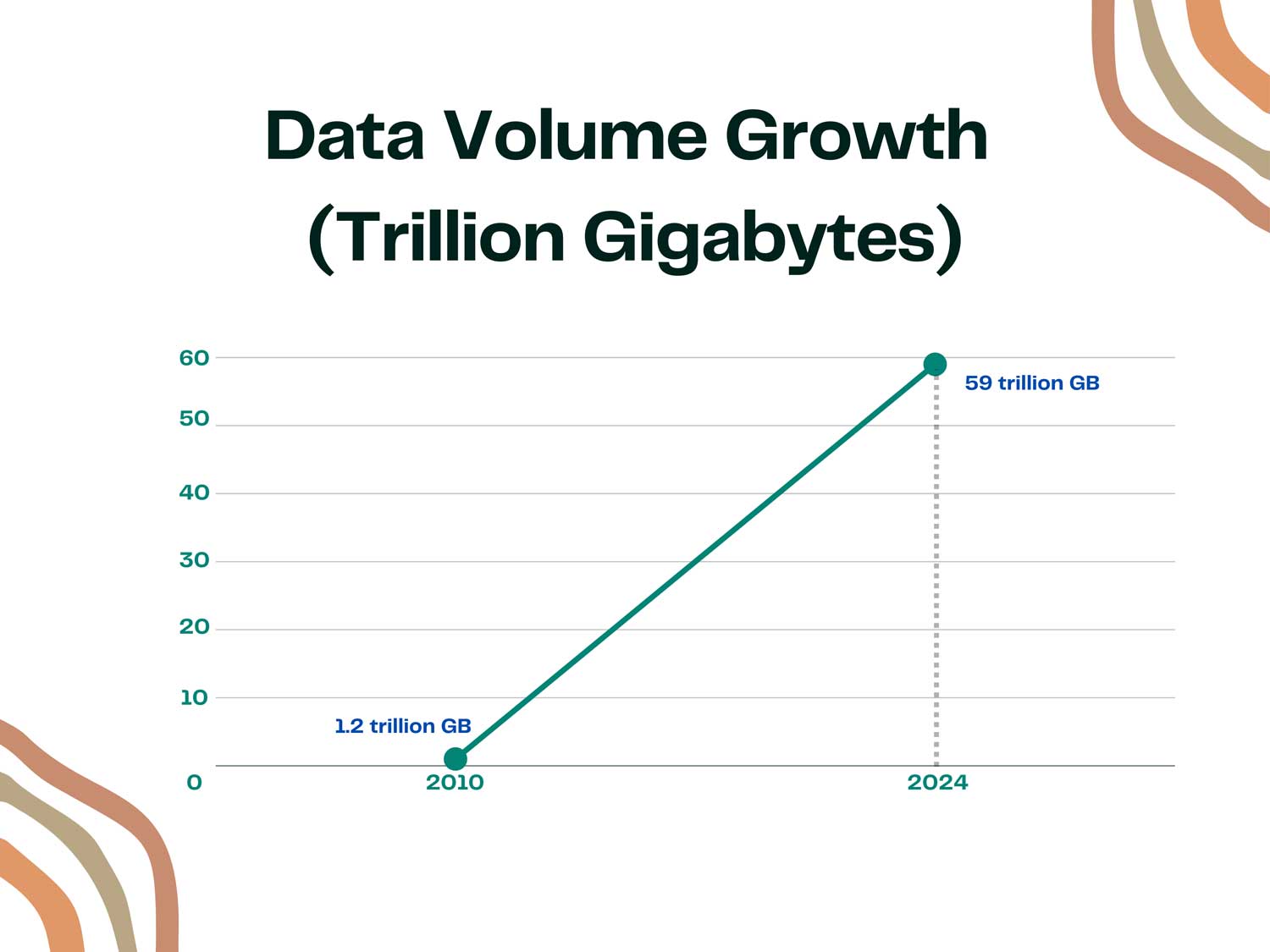 Data Volume Growth Trillion Gigabytes