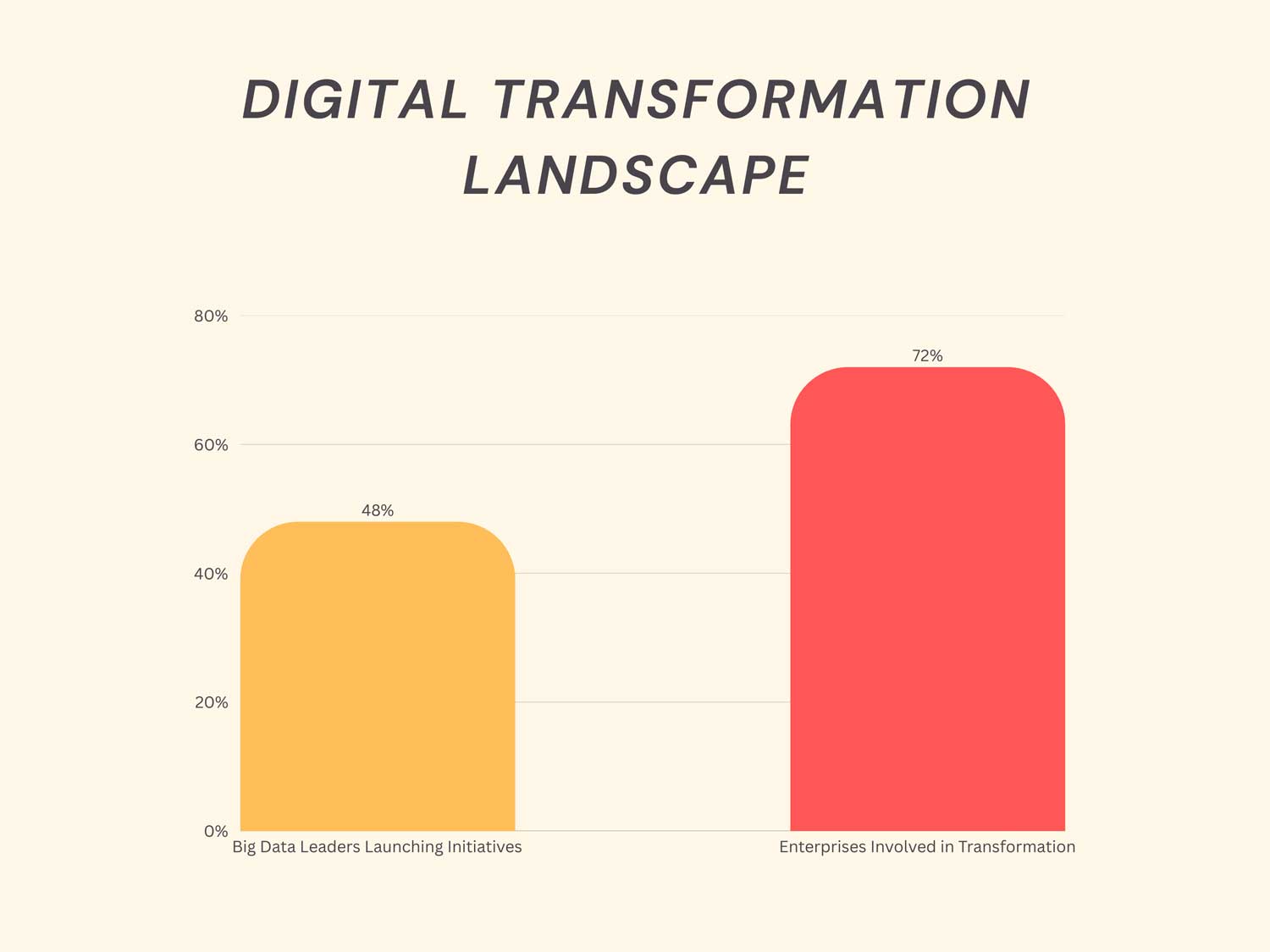 Digital Transformation Landscape