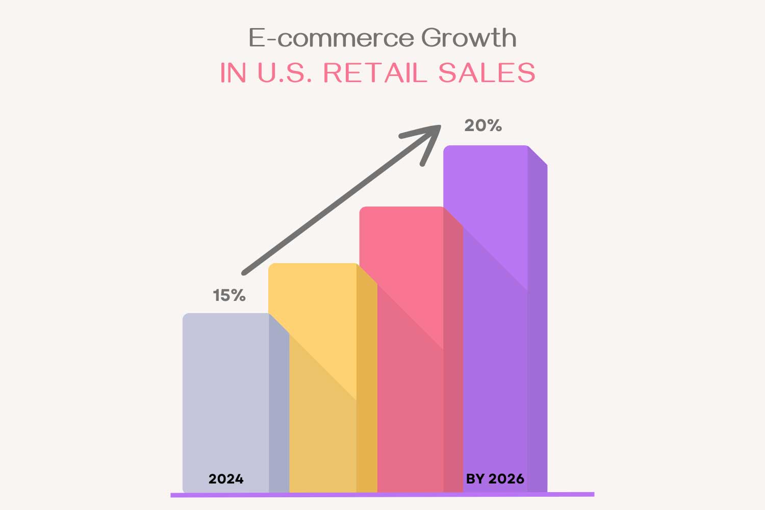 e commerce growth in us retail sales