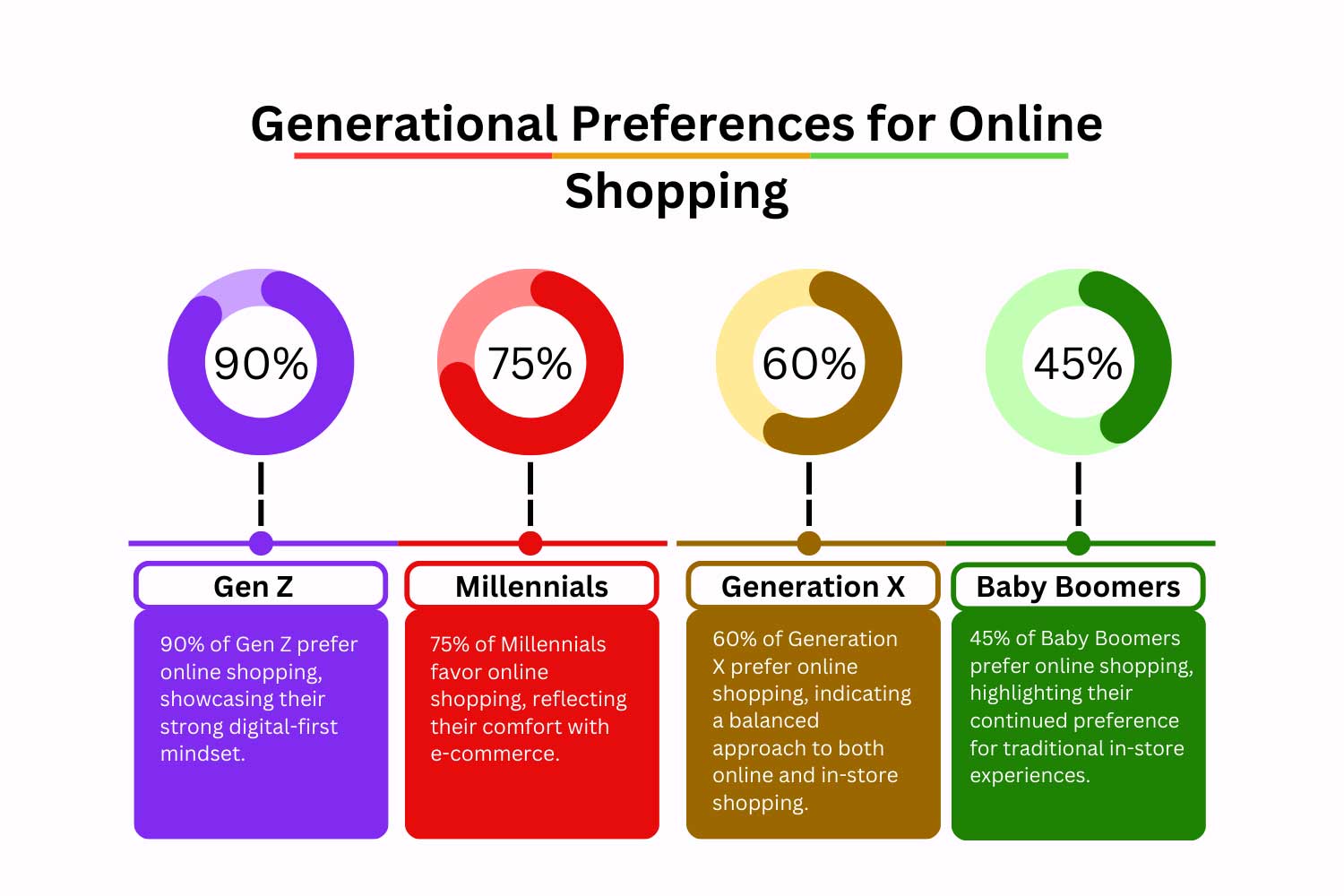 Generational preferences for online shopping