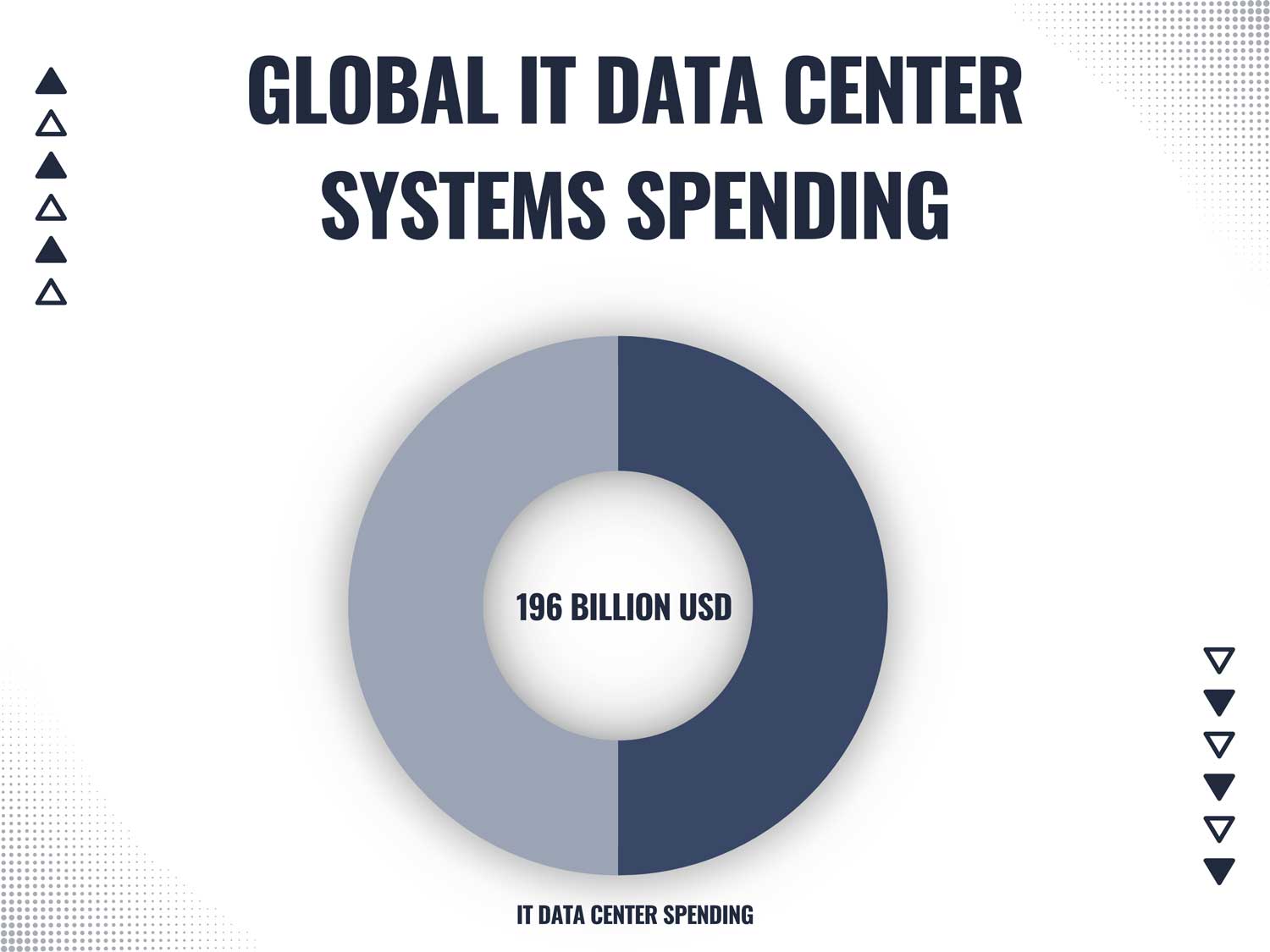 Global IT Data Center Systems Spending