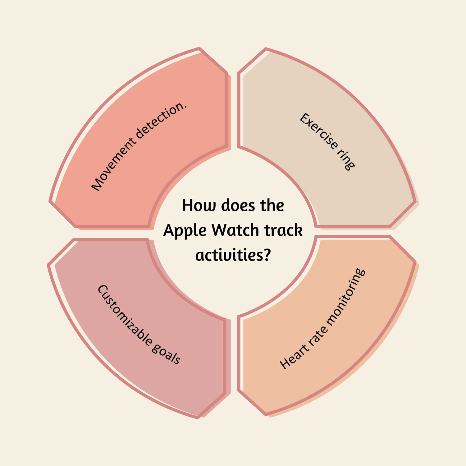 How does the Apple Watch track activities