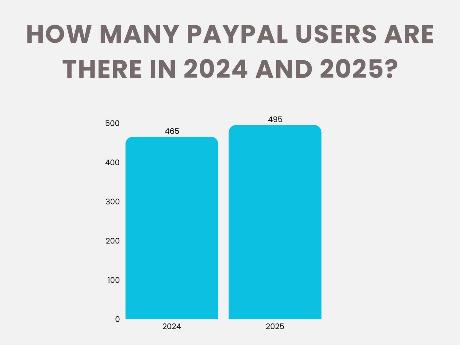 How many PayPal users are there in 2024 and 2025 How many PayPal users are there in 2024 and 2025
