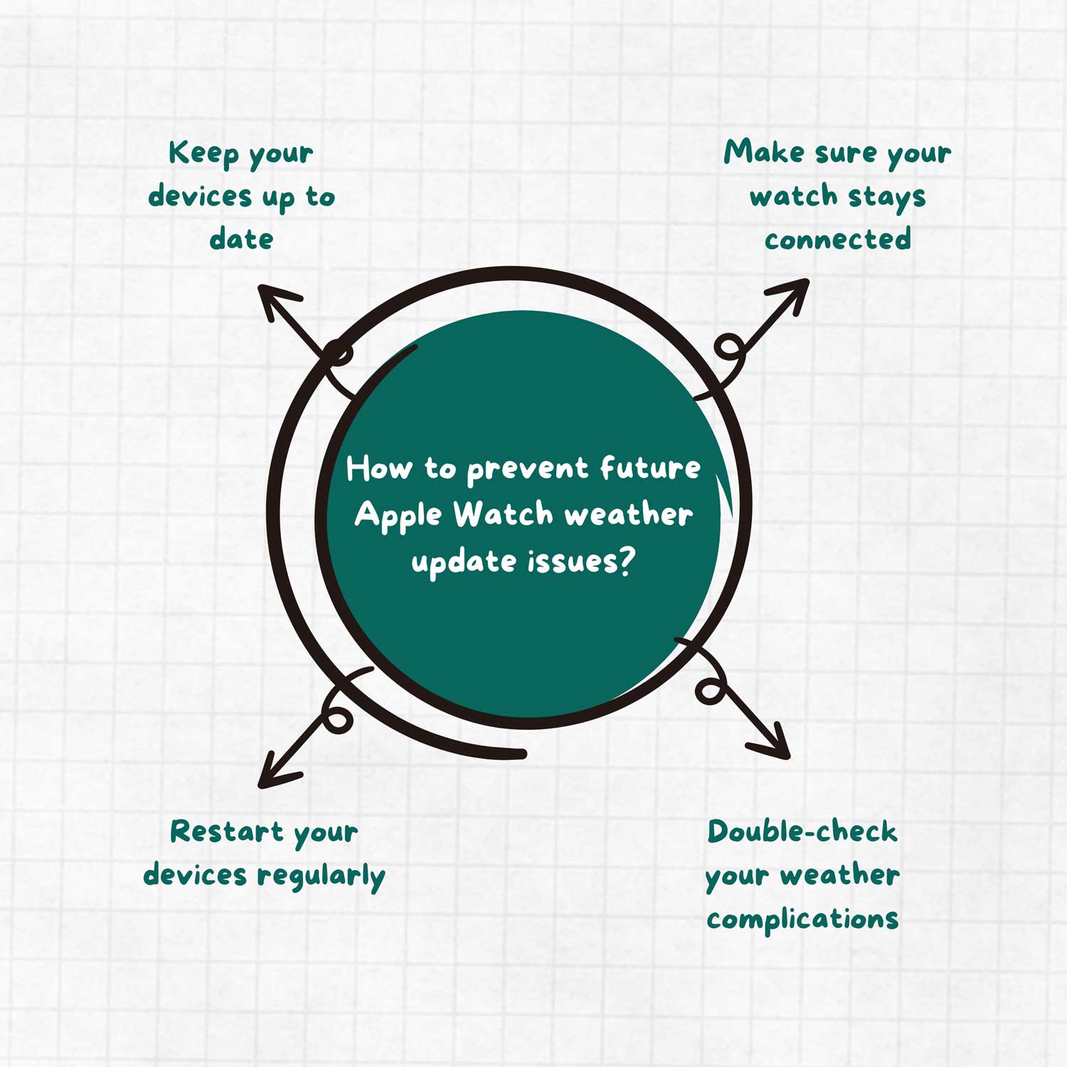 How to prevent future Apple Watch weather update issues How to prevent future Apple Watch weather update issues