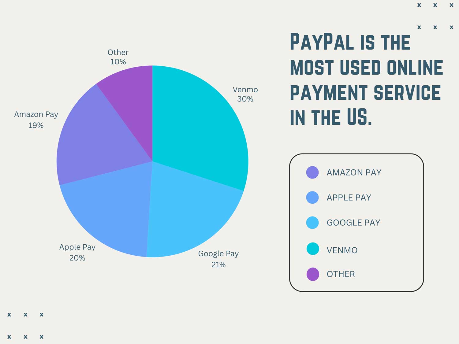 PayPal is the most used online payment service in the US PayPal is the most used online payment service in the US