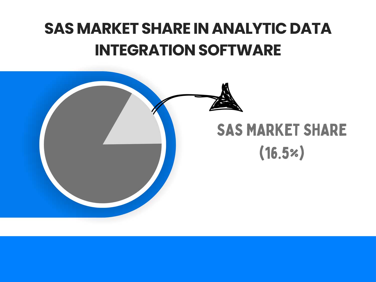 SAS Market Share in Analytic Data Integration Software