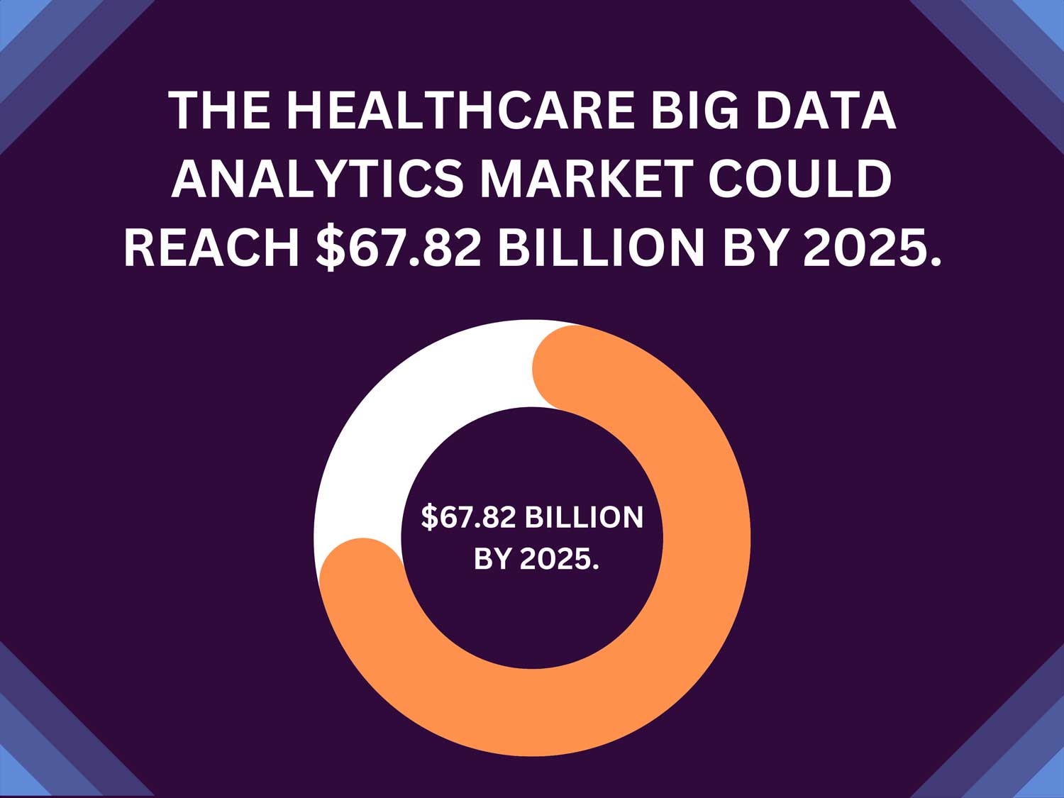 The healthcare big data analytics market could reach $67.82 billion by 2025