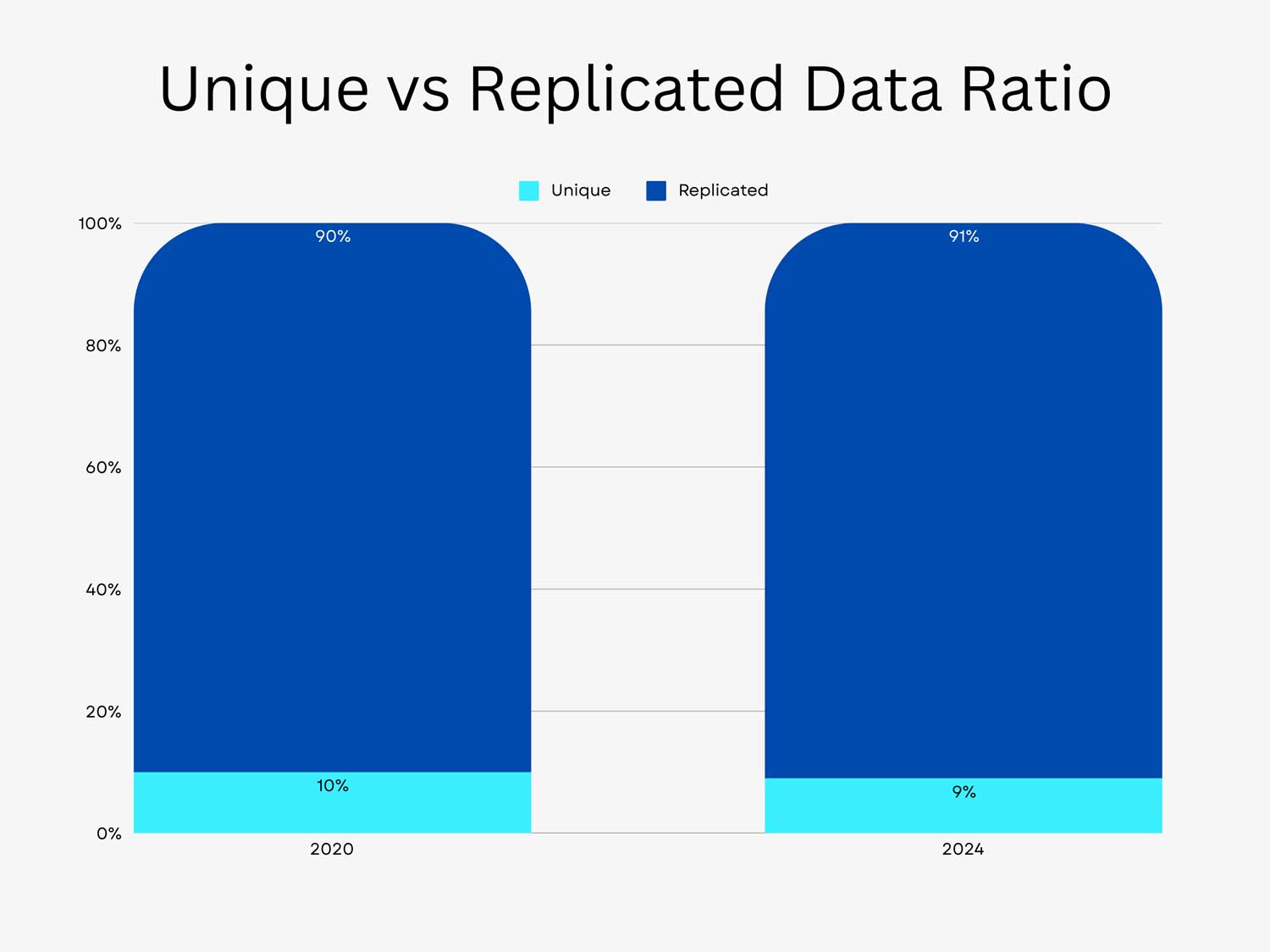 Unique vs Replicated Data Ratio
