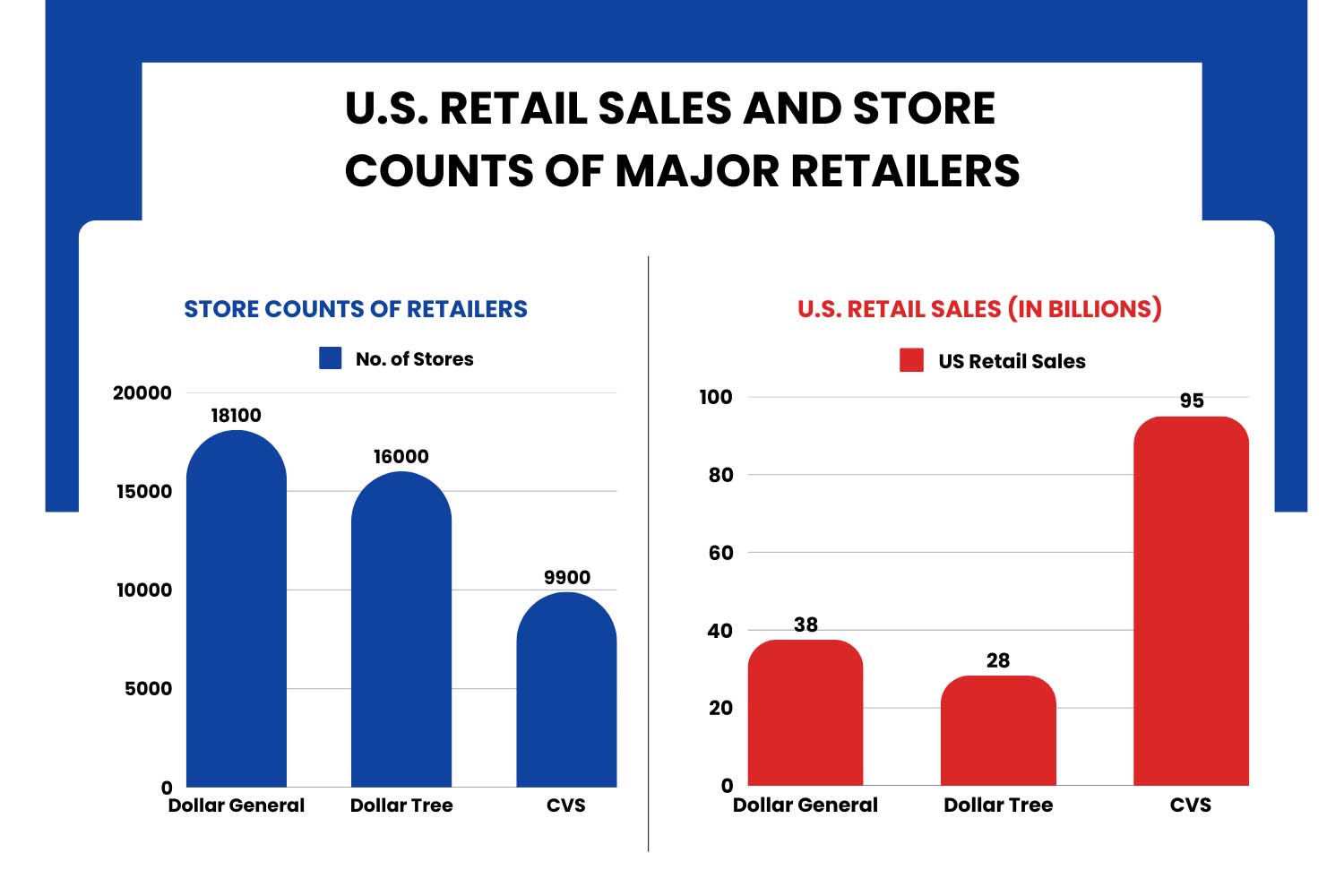 US retail sales and stores counts